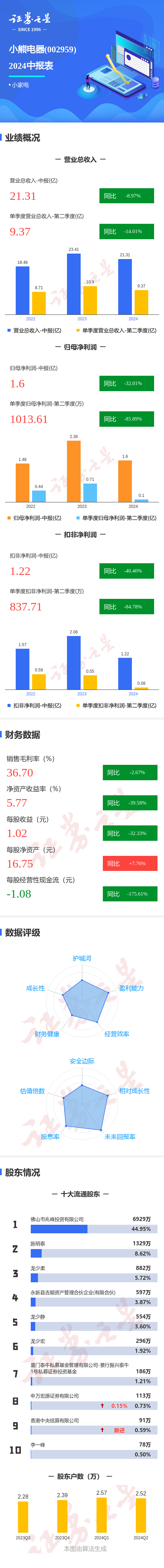 图解小熊电器中报:第二季度单季净利润同比减85.89%