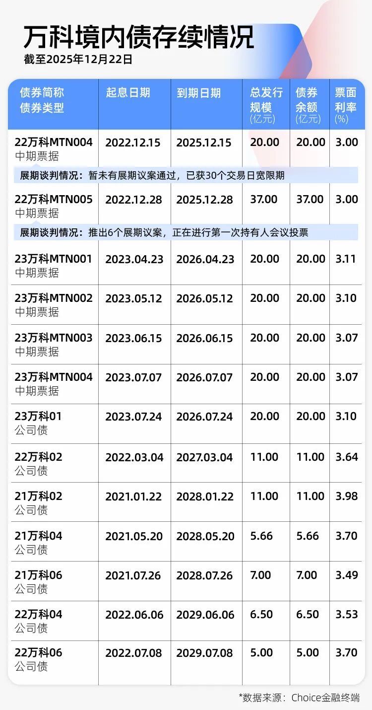 万科受困20亿到期债务，首次展期仍在博弈，明年超百亿公开债到期-腾讯新闻