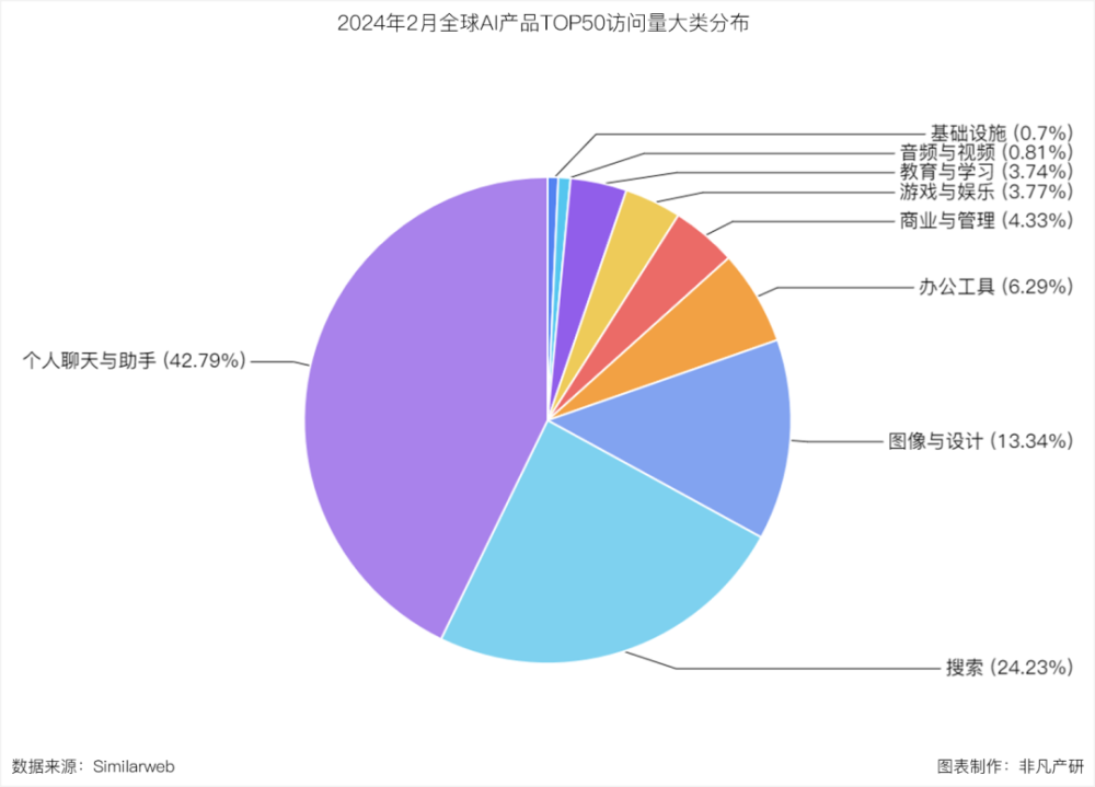 AI革命加速：全球AI产品流量激增，ChatGPT独立访客破2亿大关 · 原文图片 4