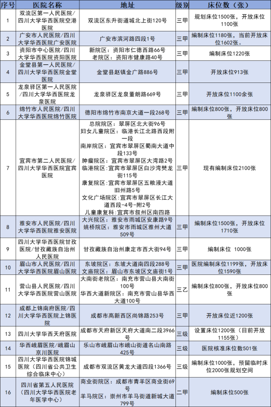 华西医院一院三区布局全国，省内托管多家医院，这是要逆天？