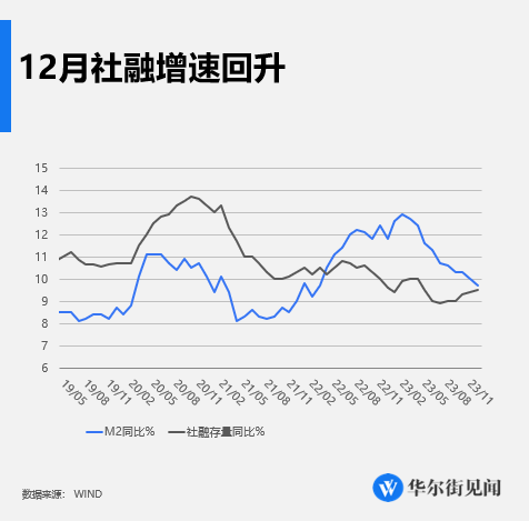 中國12月新增社融1.94萬億 新增人民幣貸款1.17萬億 m2增速9.