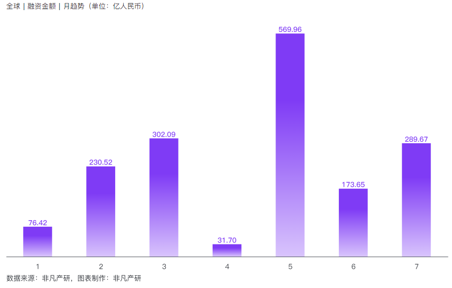 非凡产研：2024年7月全球AIGC行业月报-资本篇 · 原文图片 8