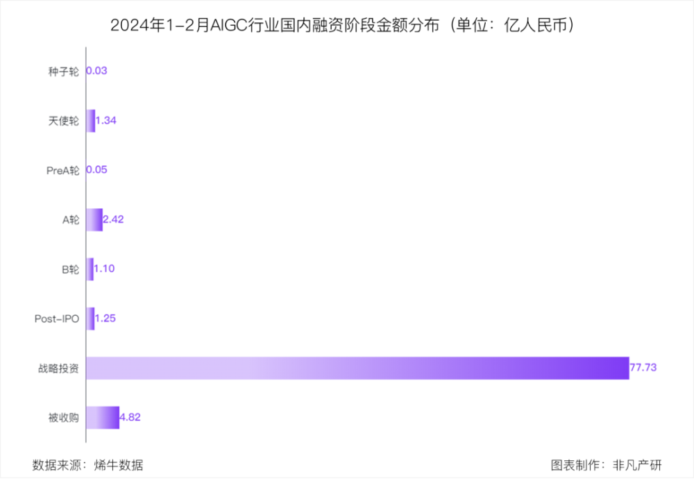 非凡产研：2024年2月全国AIGC行业月报-资本篇 · 原文图片 5
