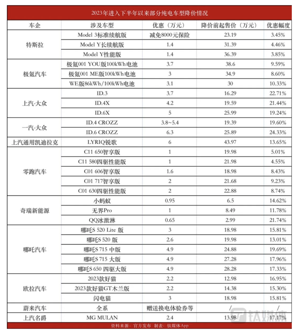 （資料來源： 鈦媒體8月16日公眾號文章《特斯拉再降價，純電汽車市場價格戰重燃｜鈦媒體焦點》）