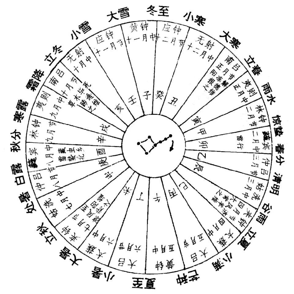 到了汉代,《淮南子》中便已记录了二十四节气的全部名称,这表明这一