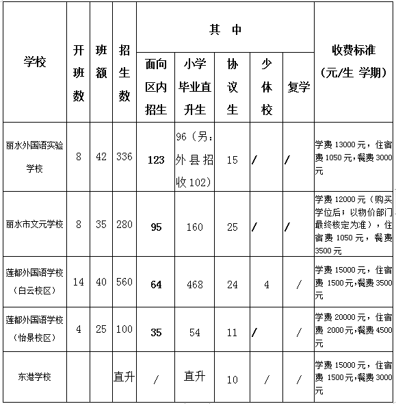 城区公办初中学区划分范围市实验学校丽阳校区:市实验