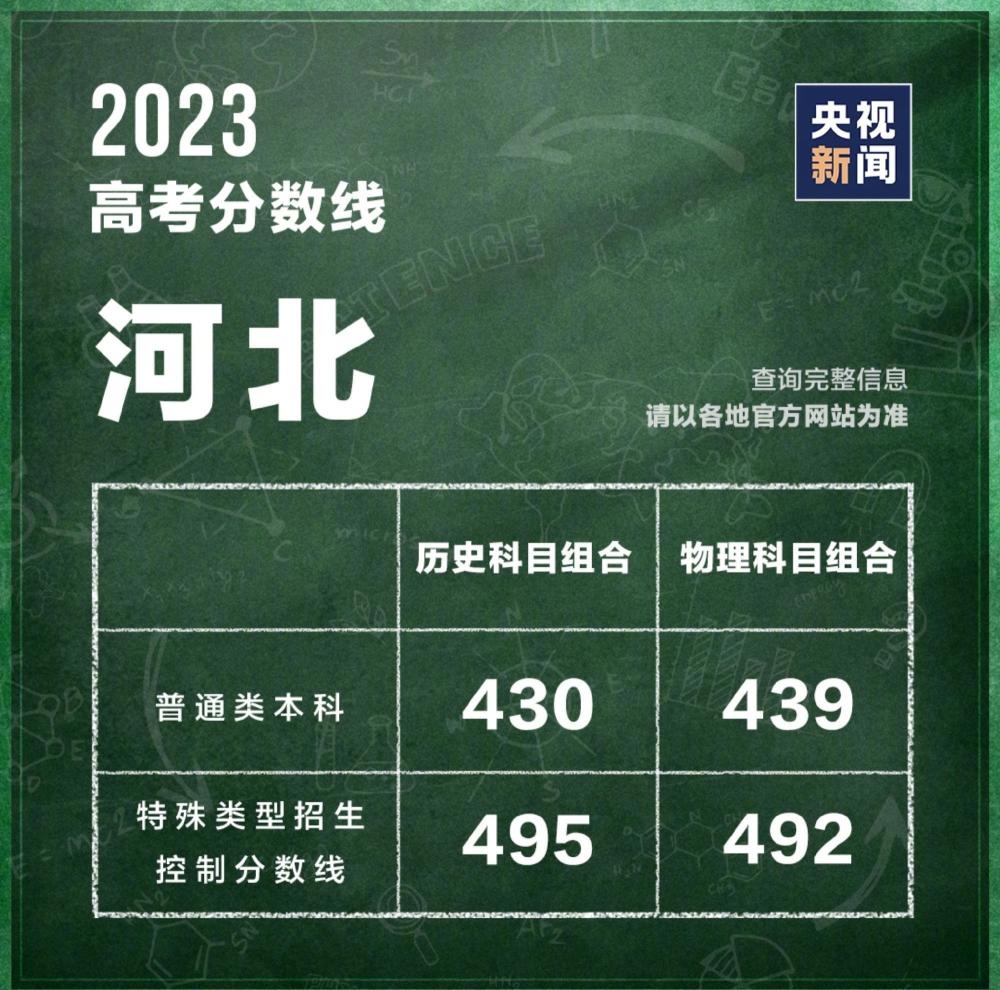 31个省区市公布2023高考分数线 第14张