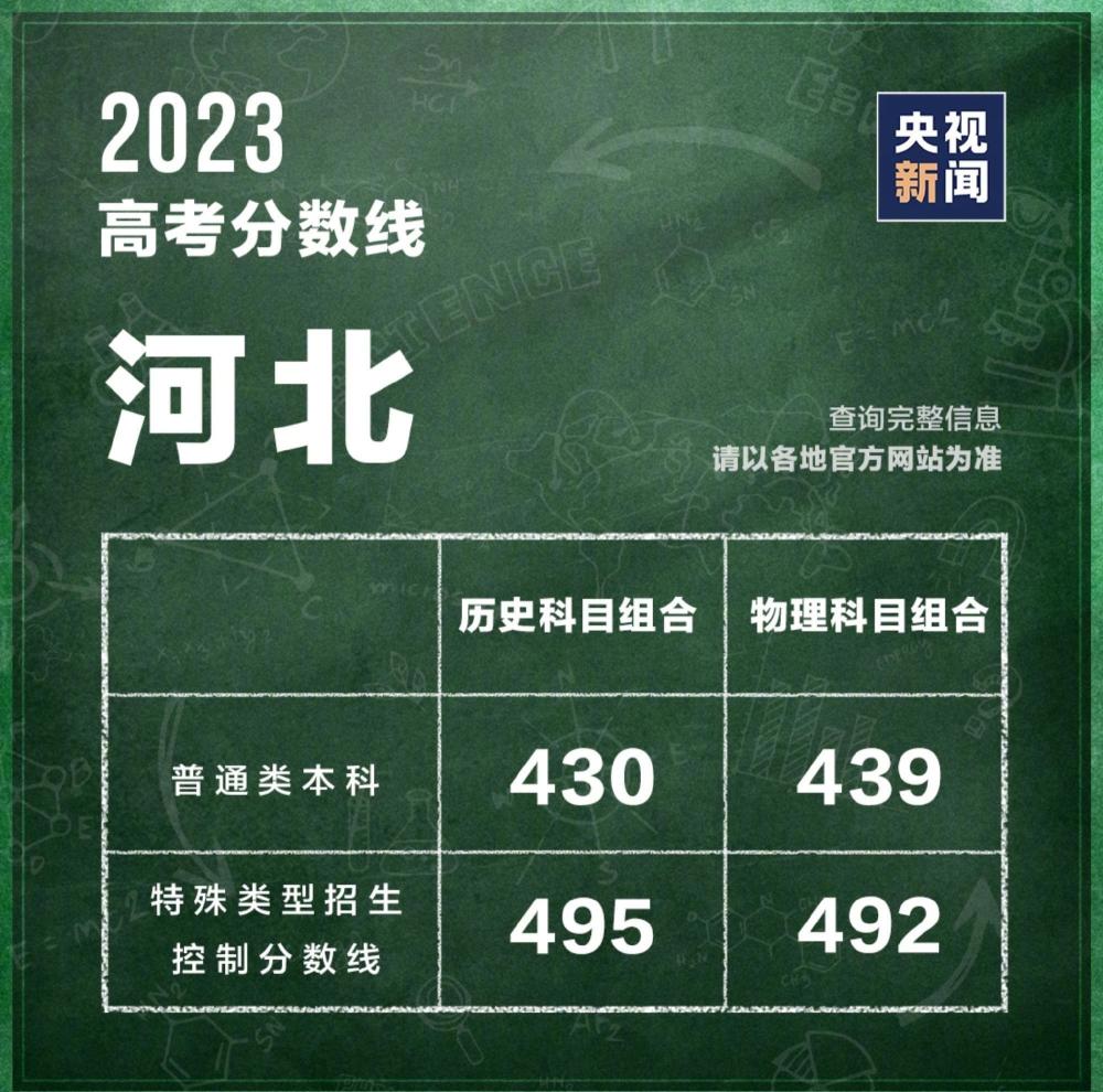 31個(gè)省區(qū)市公布2023高考分?jǐn)?shù)線 第14張