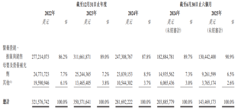 毛利率约50%!妈咪爱、易坦静的中国分销商冲击IPO,年入近20亿,总部