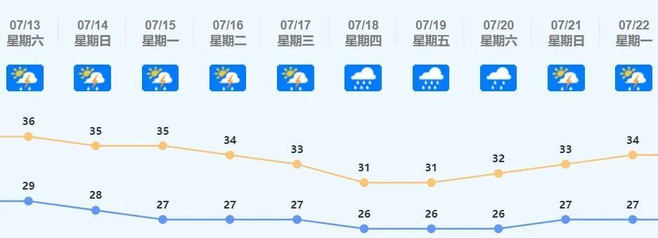 新台风或生成?狮山一周天气
