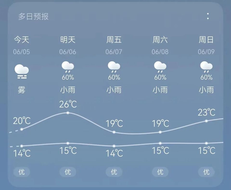 高考期间天气预报