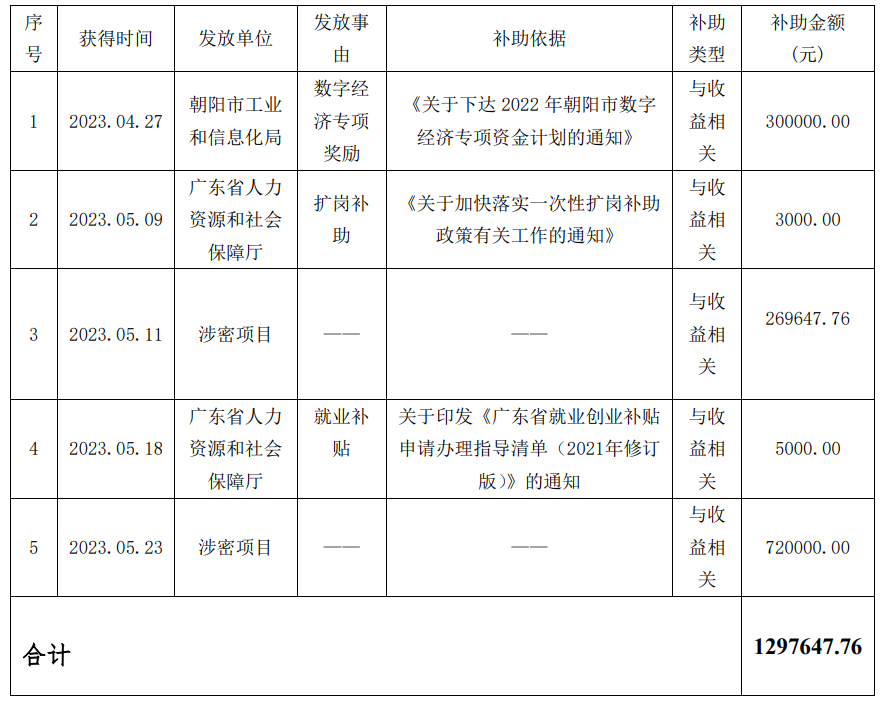 北京航天长峰股份有限公司获得政府补助129万元