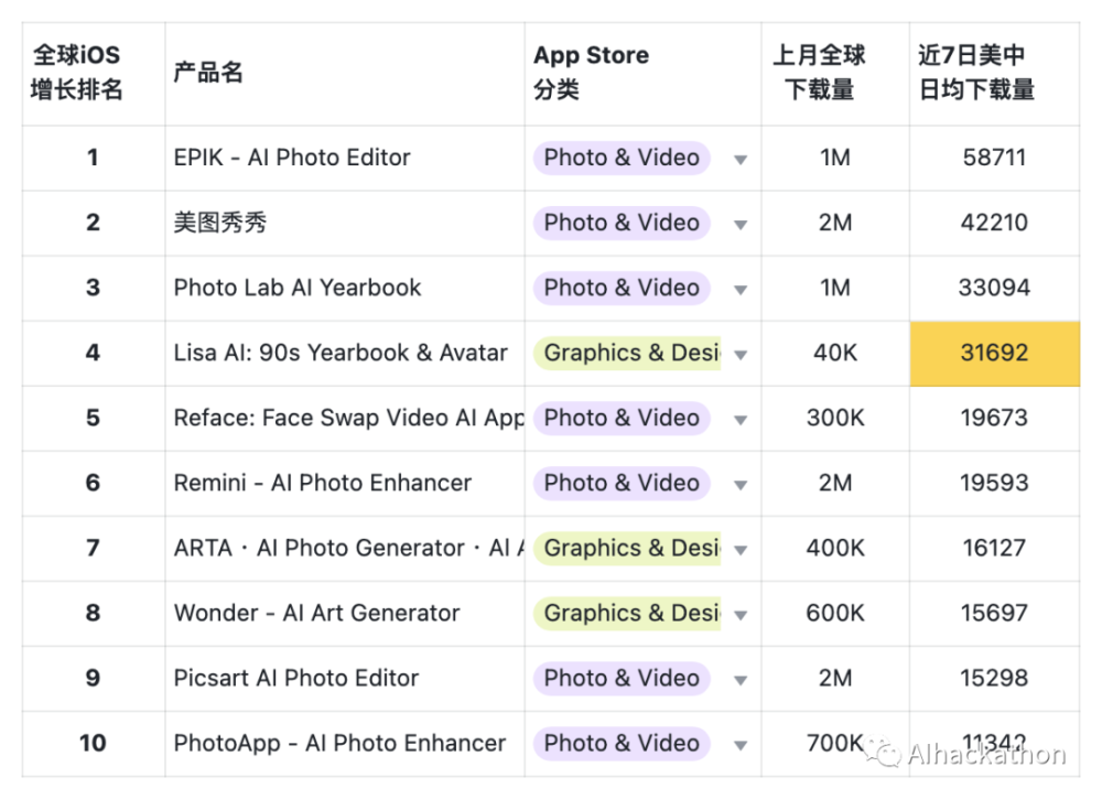 AI 产品榜 （2023 年 9 月）APP 增长榜，APP 依然不是优先策略 · 原文图片 20