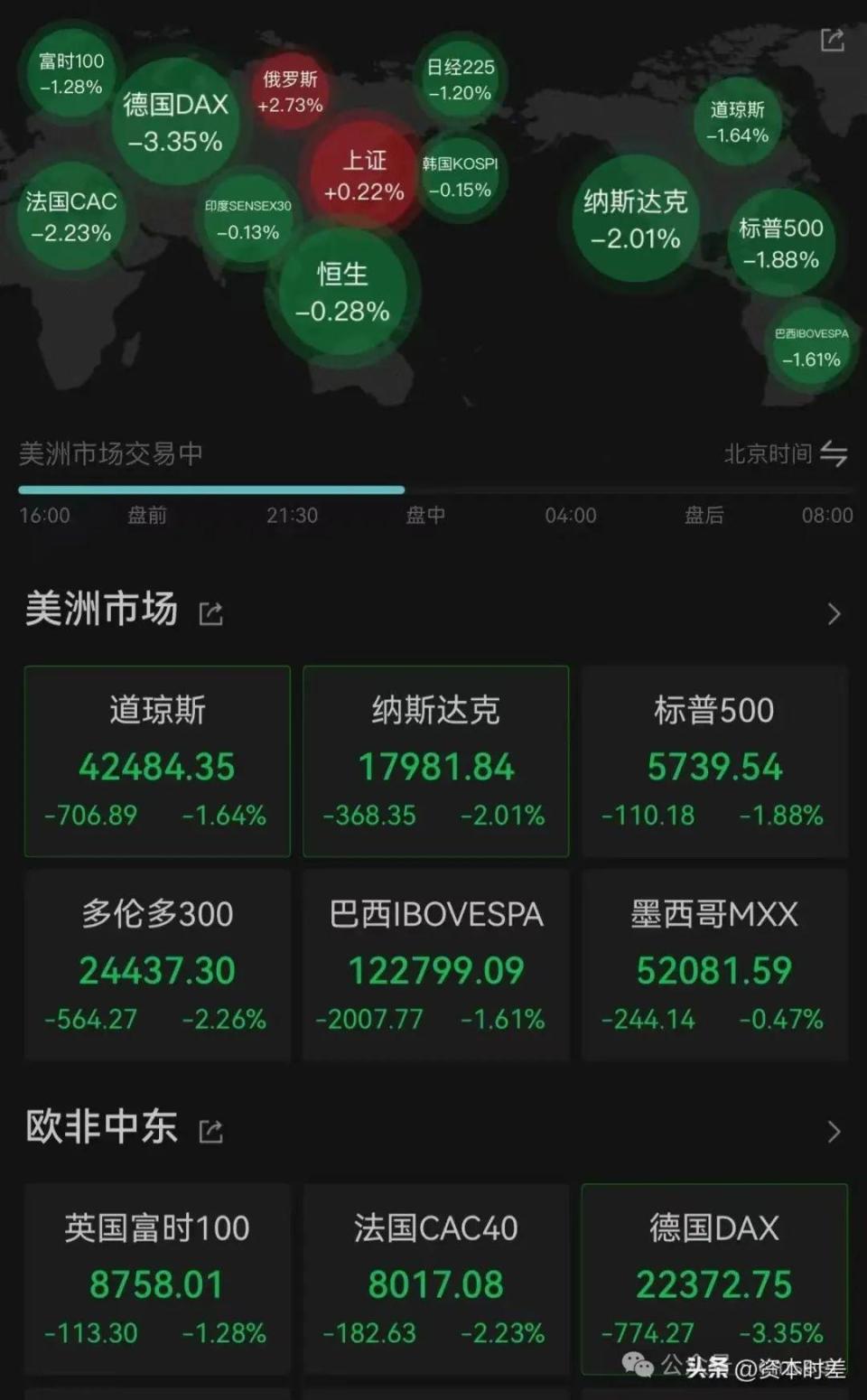 欧美全线崩盘！泽连斯基投降了？-腾讯新闻