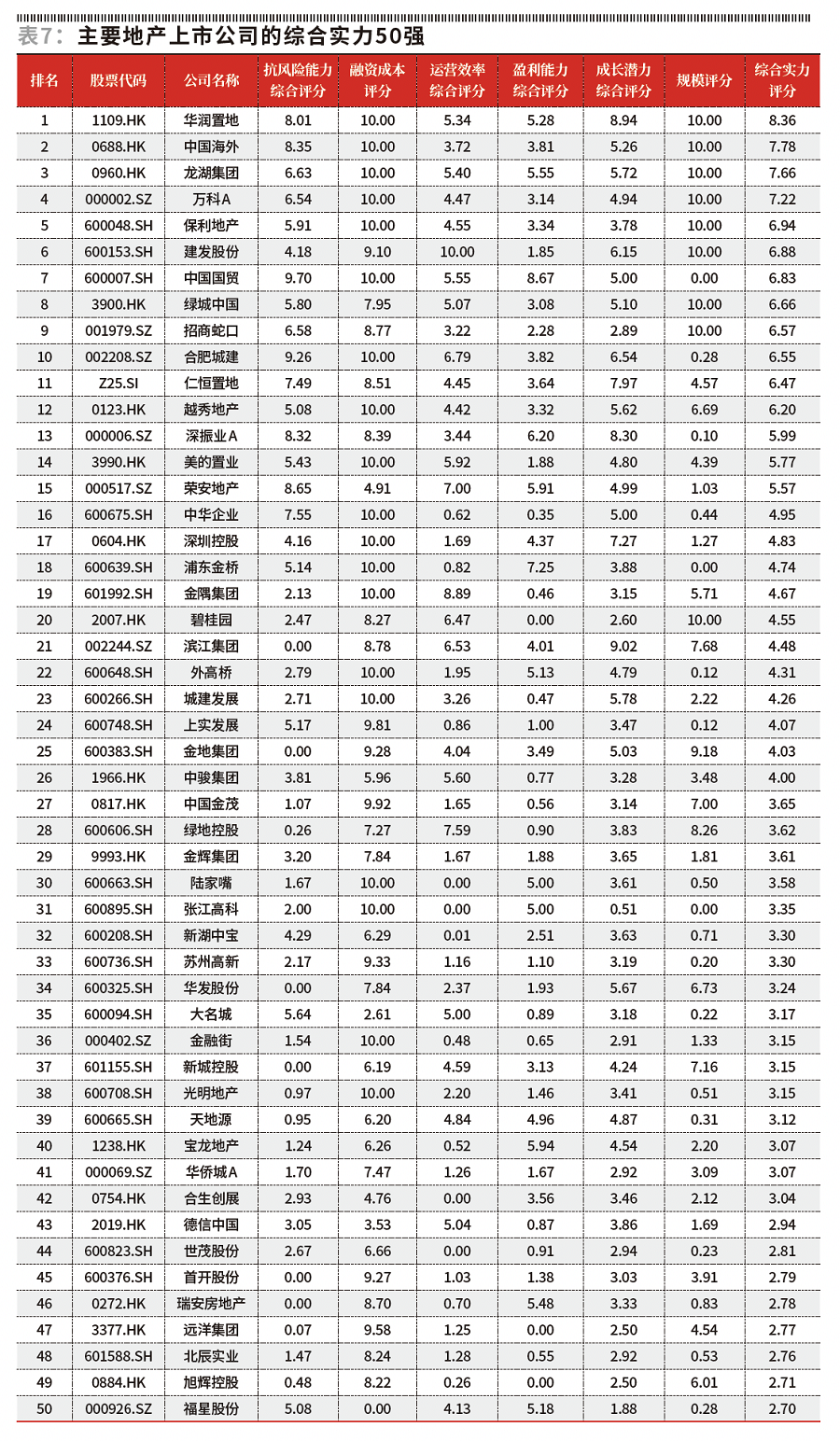 荣安地产位列2023年地产上市公司综合实力第15名