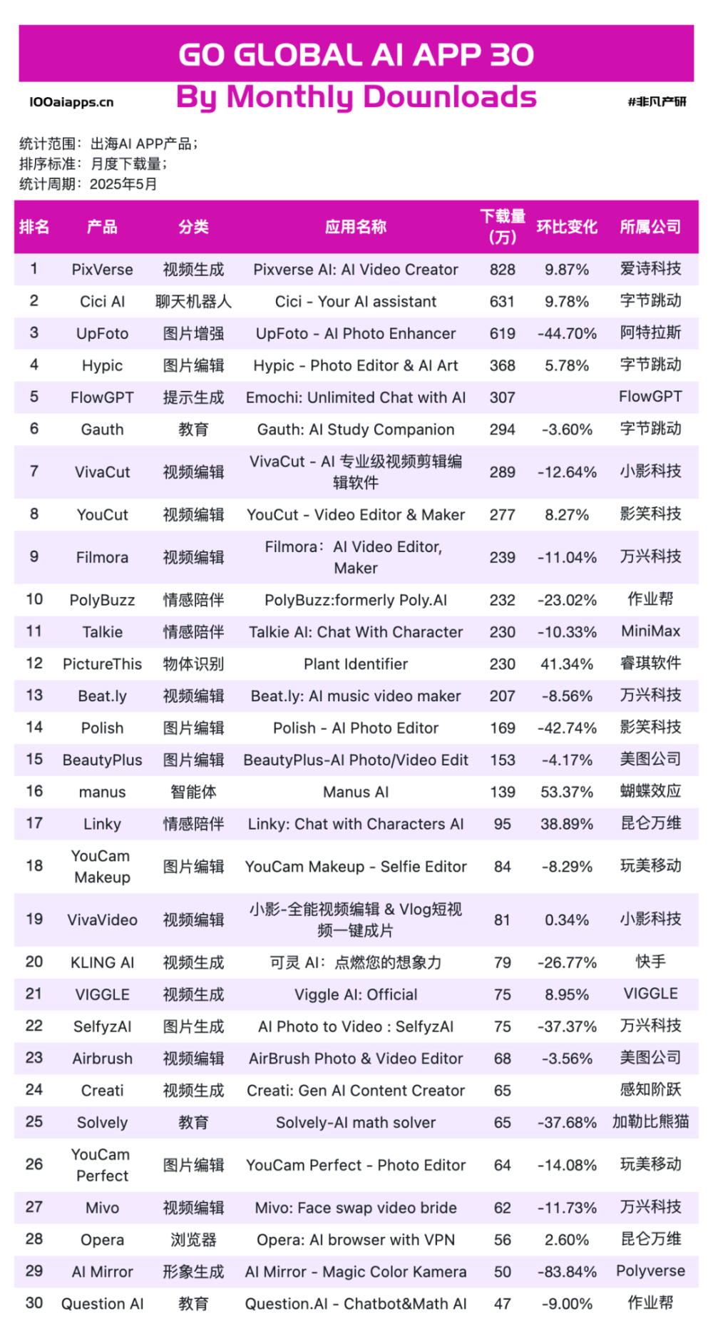 AI 出海两极分化：Web 靠视觉收钱，App 靠场景起飞｜5 月榜单出炉 · 原文图片 8