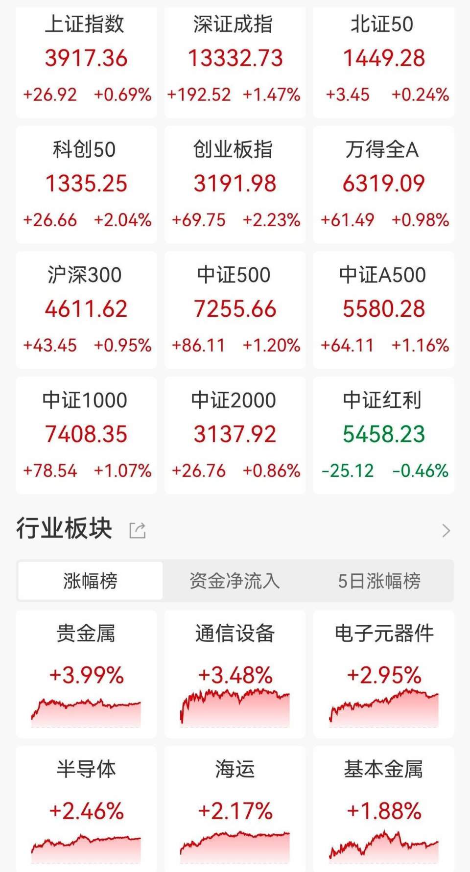 ETF收评| A股全线上扬，美股ETF领涨，标普生物科技ETF涨5%，半导体设备ETF涨4.93%，黄金股票ETF基金涨3.7%-腾讯新闻