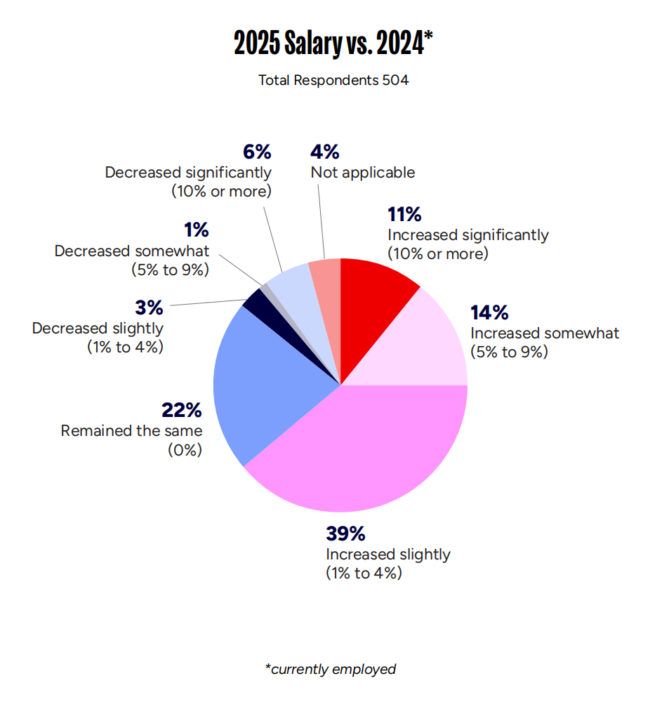 24％曾被裁！2025美国游戏从业者平均年薪过百万，40%已投简历超100份-腾讯新闻