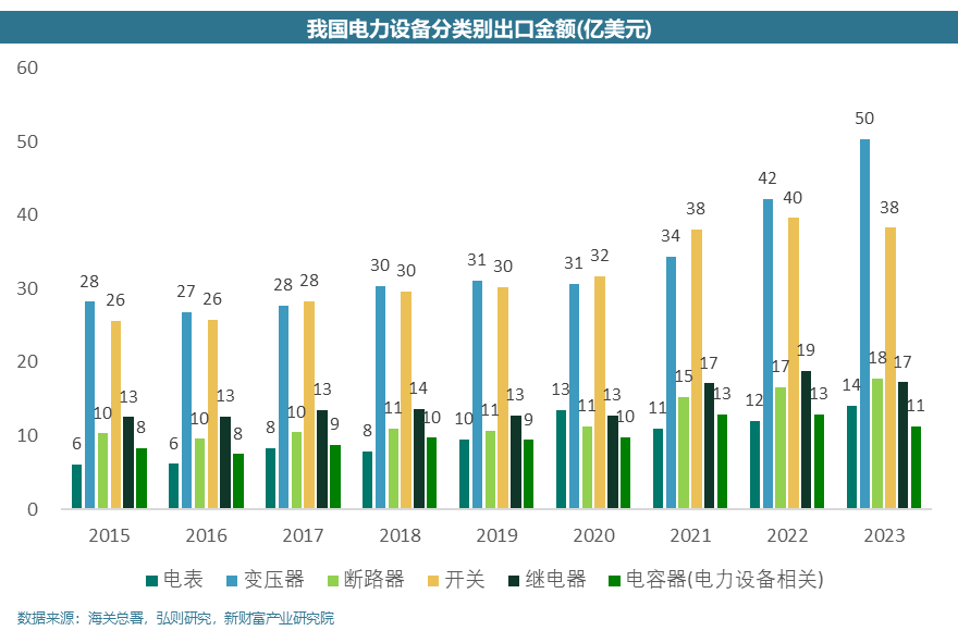 为什么是电力设备出口高景气?