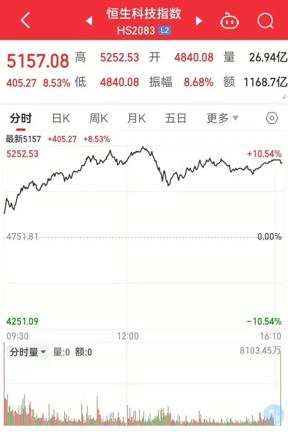恒力股票行情