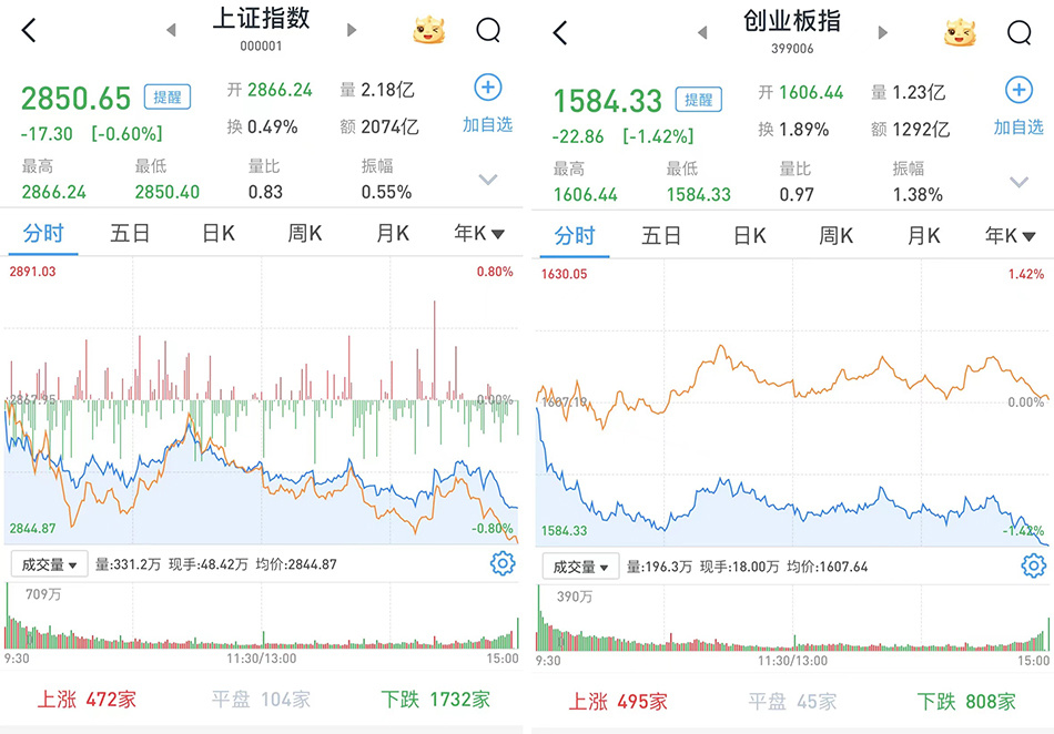 A股弱势窄幅震荡，尾盘跌幅略有扩大：两市成交仍不足5000亿元