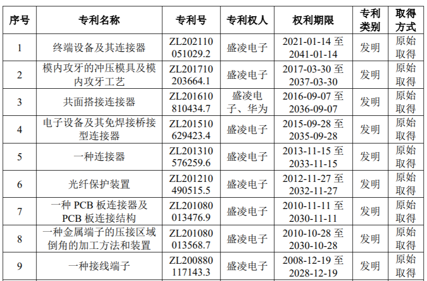 同期同行可比公司中航光电的发明专利数量超过200项,瑞可达的发明专利