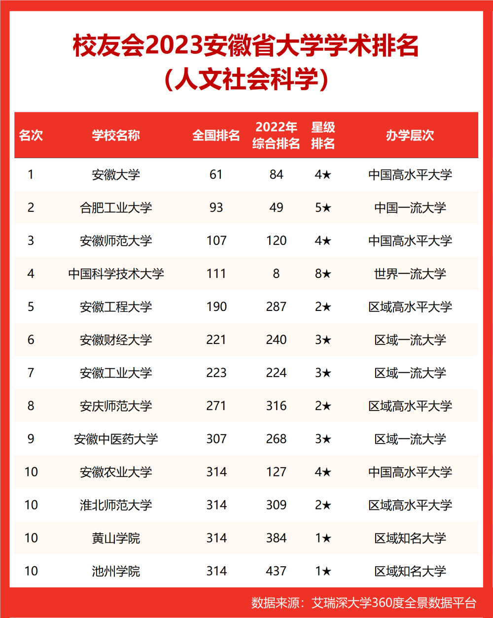 校友會2023安徽省大學學術排名中國科學技術大學安徽大學第一