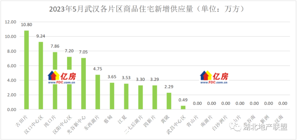 【亿房研究】2023年5月武汉新房住宅成交13746套，环比增加90.28%，同比增加87.25%_腾讯新闻
