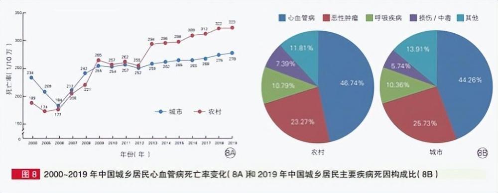 近年来,四川省心血管疾病发病率和死亡率也逐年上升