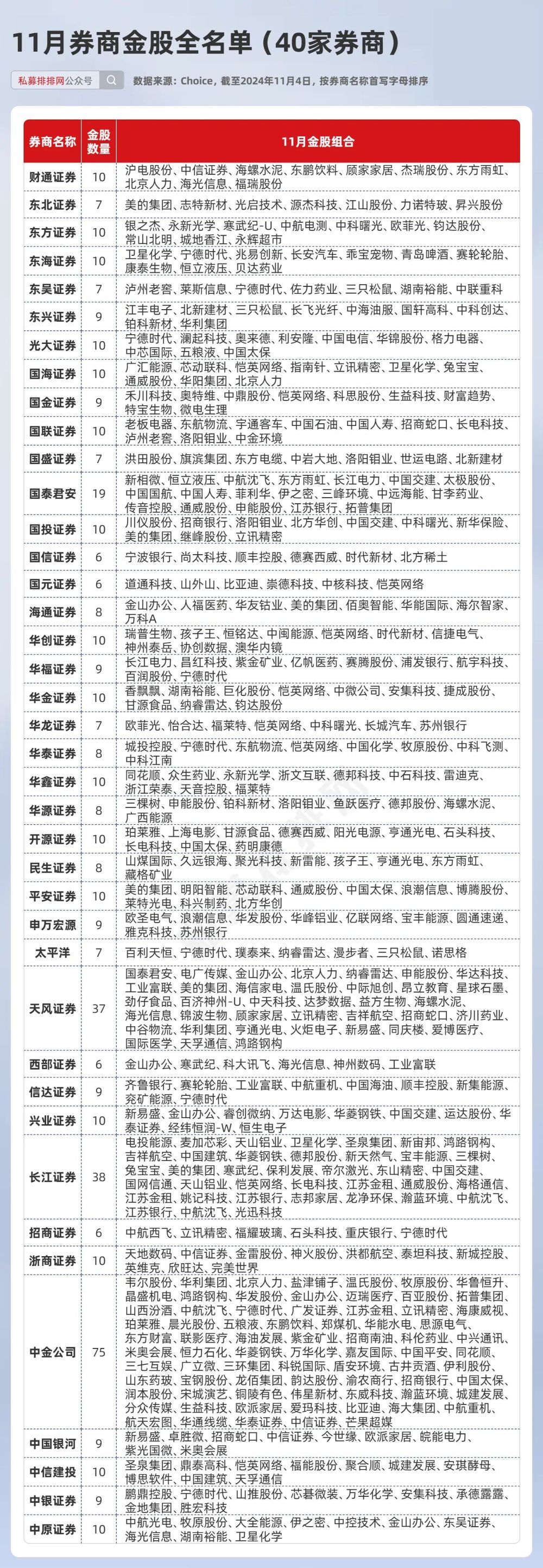 11月券商金股全名单曝光！33股被外资和公募共同重仓超20亿-腾讯新闻