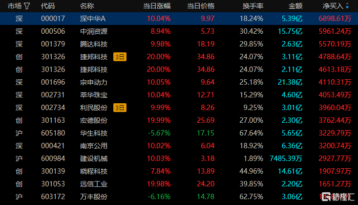 龙虎榜 | 5机构狂卖凯因科技1.