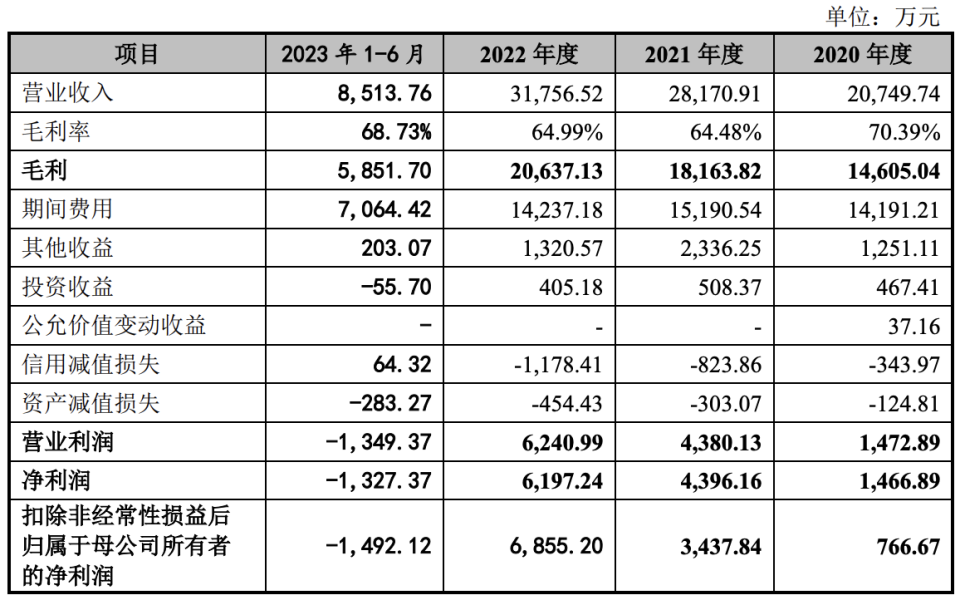 四方伟业科创板ipo终止:原计划募资7亿元,实控人为查文宇
