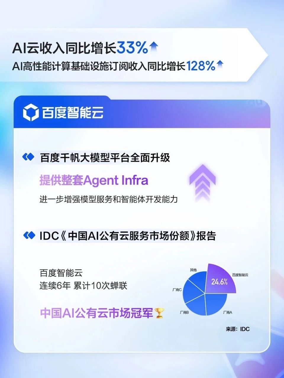 AI收入高增50%，再造一个新百度-腾讯新闻