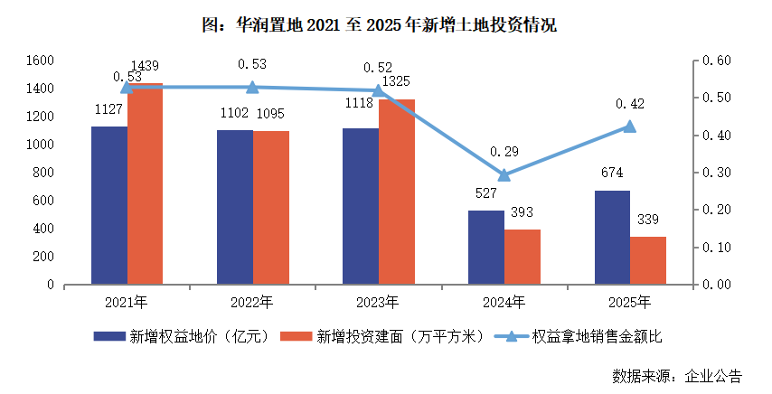 年报点评 | 华润置地：十五五战略升级，三条增长曲线协同发展_腾讯新闻