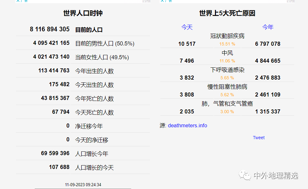 全球人口总数2023_联合国:2023年世界人口将突破80亿大关