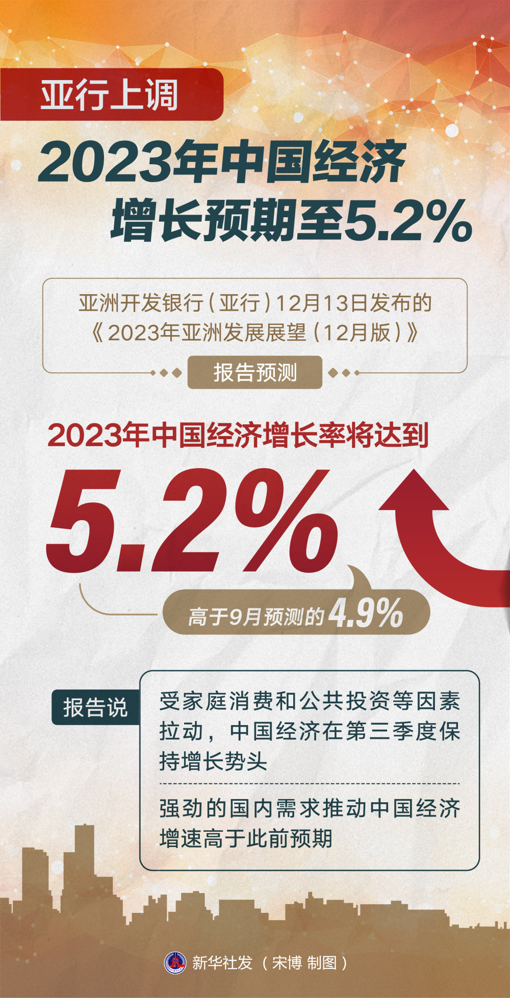 亚行上调2023年中国经济增长预期至52