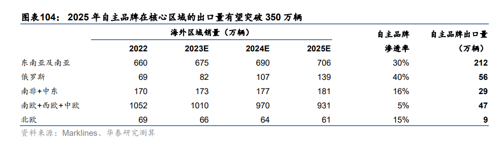 汽车行业深度报告：颠覆与突破，油电平价点燃汽车出海潮插图2121