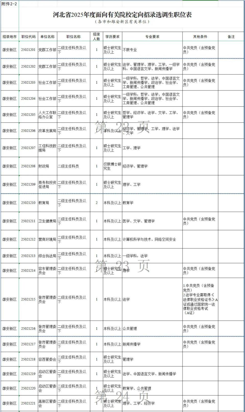 河北定向招录选调生！涉及雄安这些职位……
