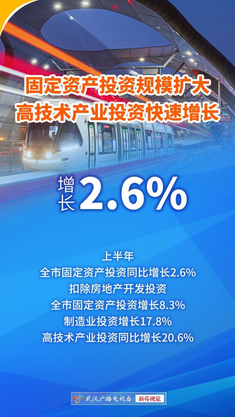 上半年武汉gdp增长5.3%