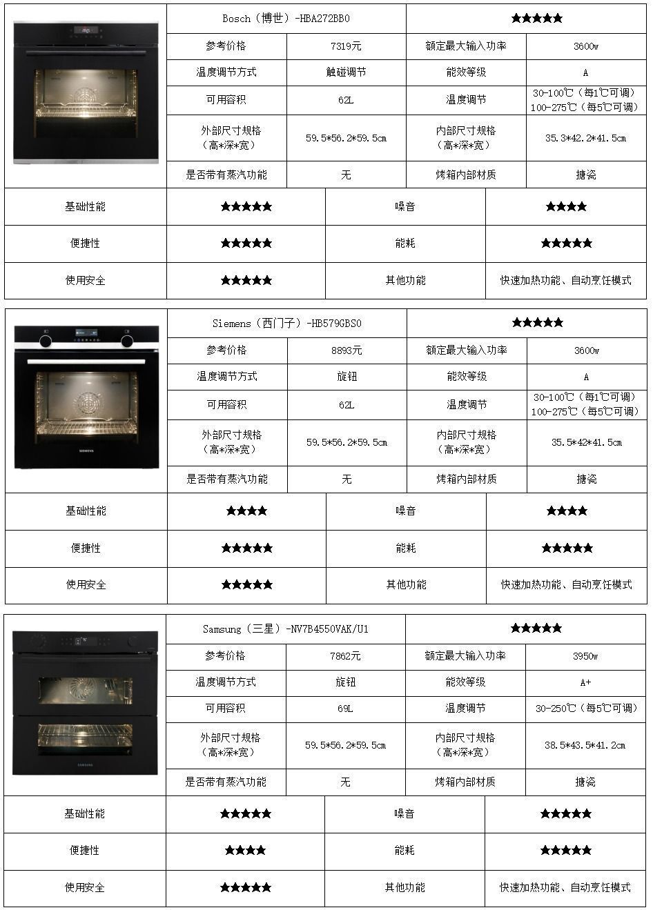质检资讯|嵌入式烤箱比较试验:博世,西门子,三星表现优秀,倍科等需