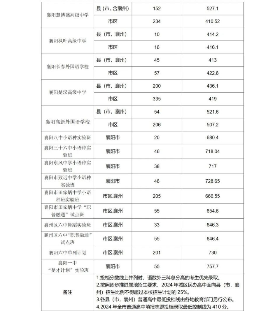 2024年襄阳市区高中阶段学校招生录取分数线公布!