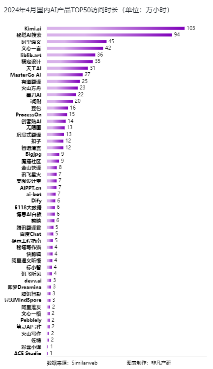 非凡产研：2024年4月全球AIGC行业月报-流量篇 · 原文图片 15