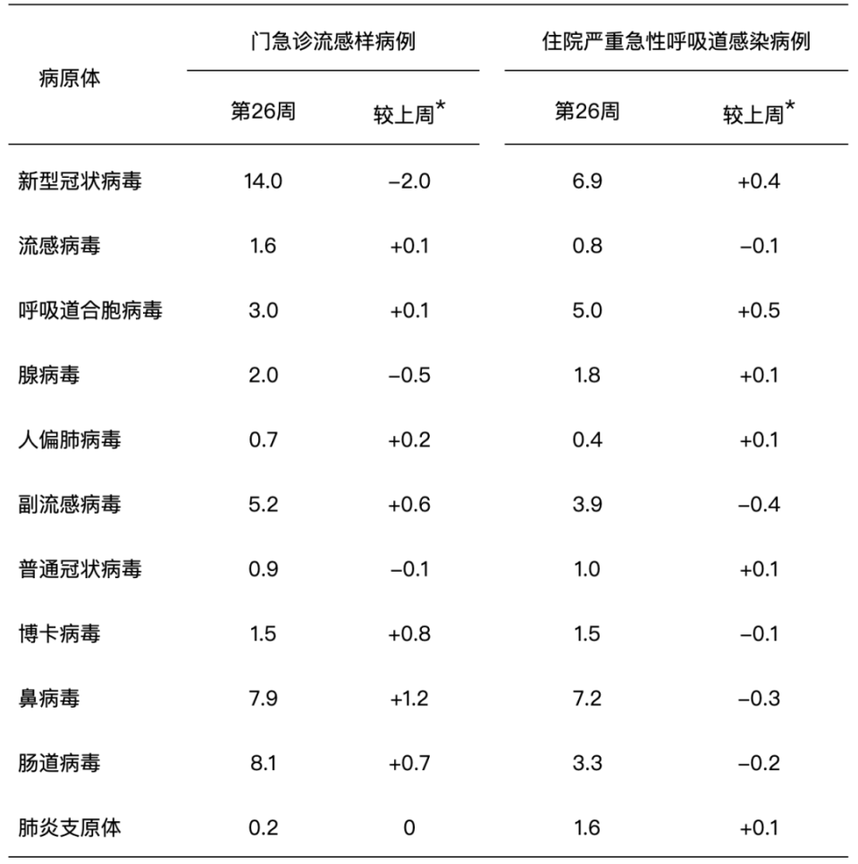 2025年第26周全国急性呼吸道传染病监测结果？你了解多少