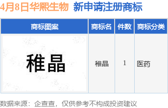 华熙生物新提交"稚晶"商标注册申请_腾讯新闻
