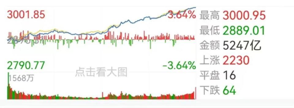 A股重回3000点，重磅利好！明天三点前，别忘了这件事！_腾讯新闻