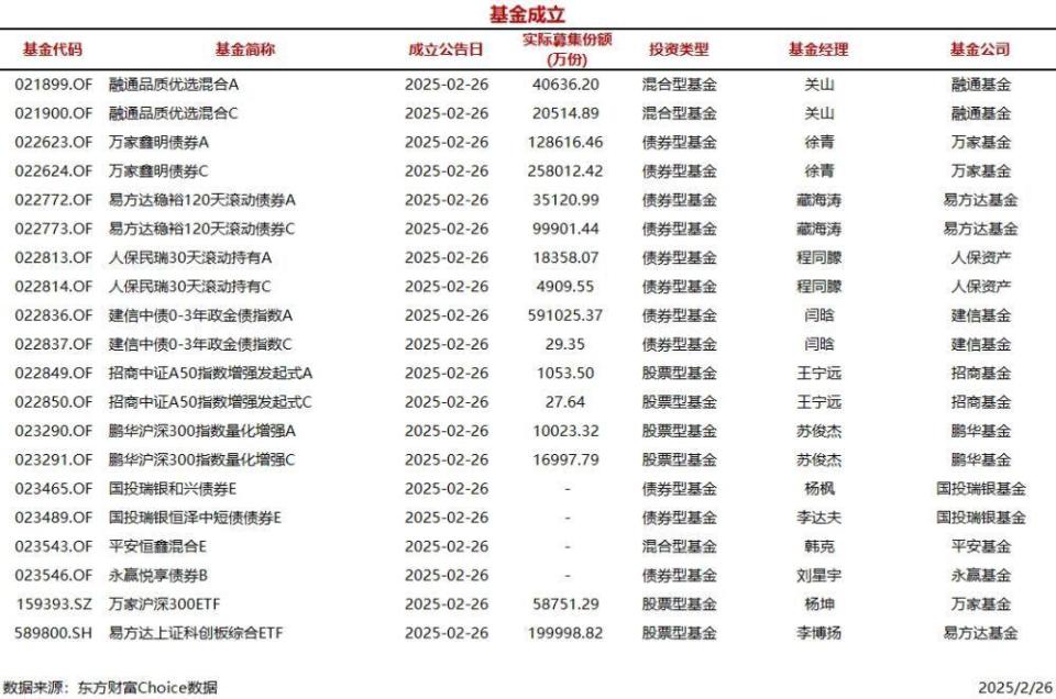 今日20只基金公告成立_腾讯新闻