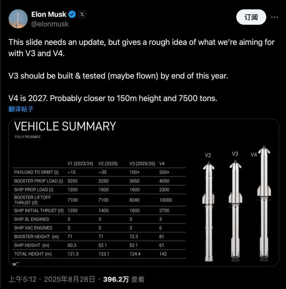 星舰V2首获大捷，马斯克迫不及待曝V4巨兽-腾讯新闻