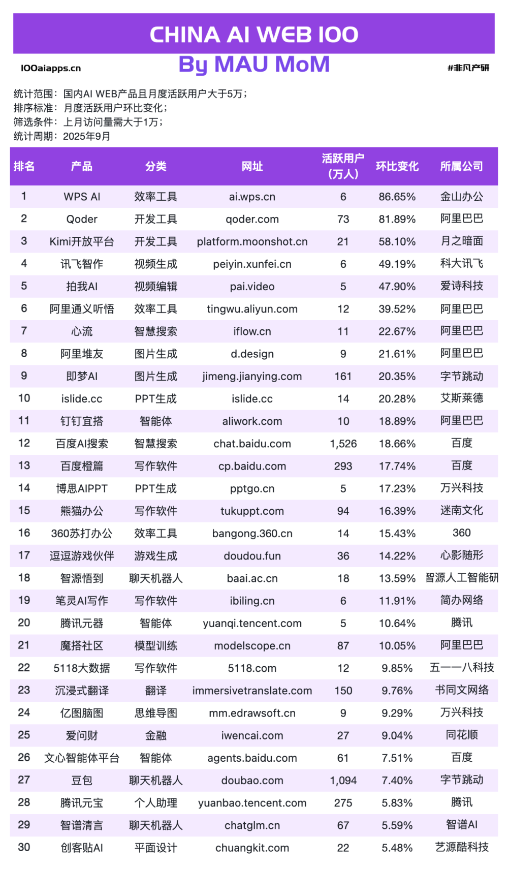 ChatGPT MAU下跌6.11%，用户正在逃向Gemini？｜2025年9月AI百强榜 · 原文图片 10