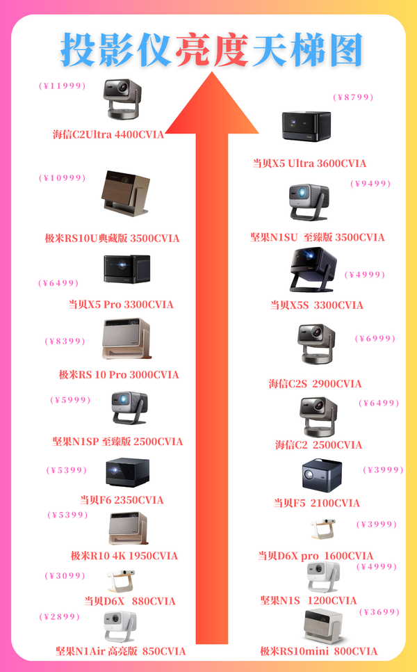 2024年618家用云台投影仪推荐!高性价比旗舰投影首选当贝x5s