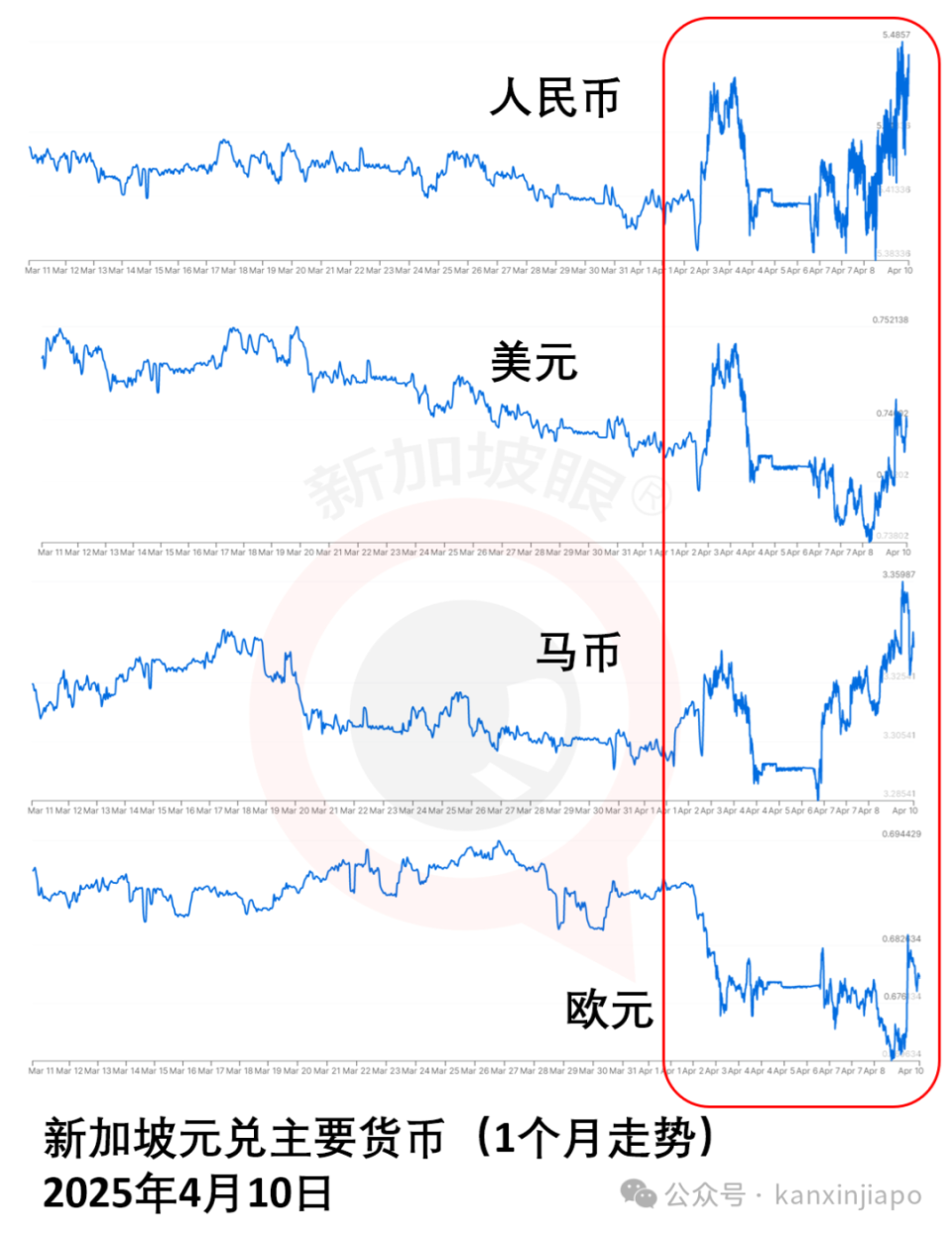 关税大战开打，新加坡元兑人民币竟升到半年新高5.48！怎么回事？-腾讯新闻